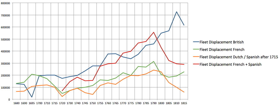 Fleet displacments2