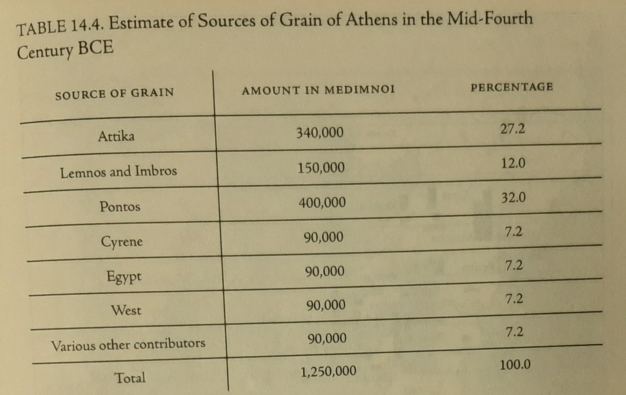 Athenian Grain