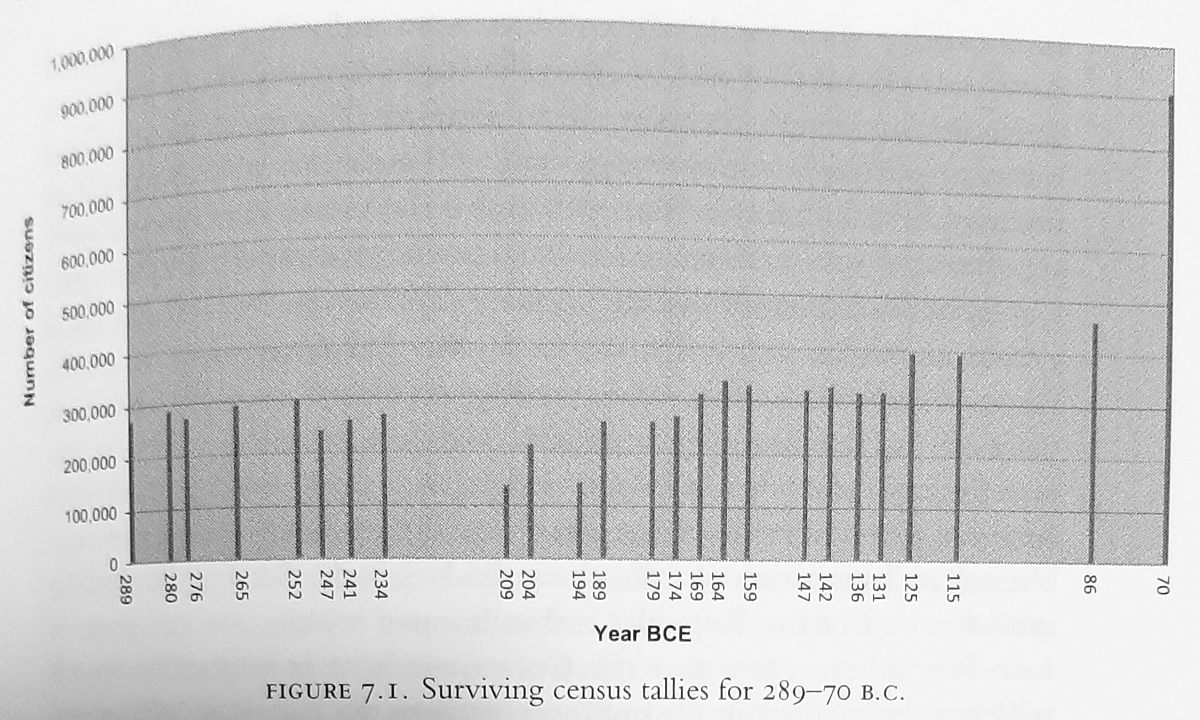Republican census figures